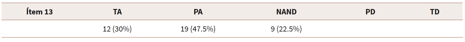 Me gusta poder hacer los cuestionarios y exámenes en cualquier parte