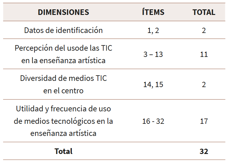 Dimensiones e ítems del cuestionario para el alumnado