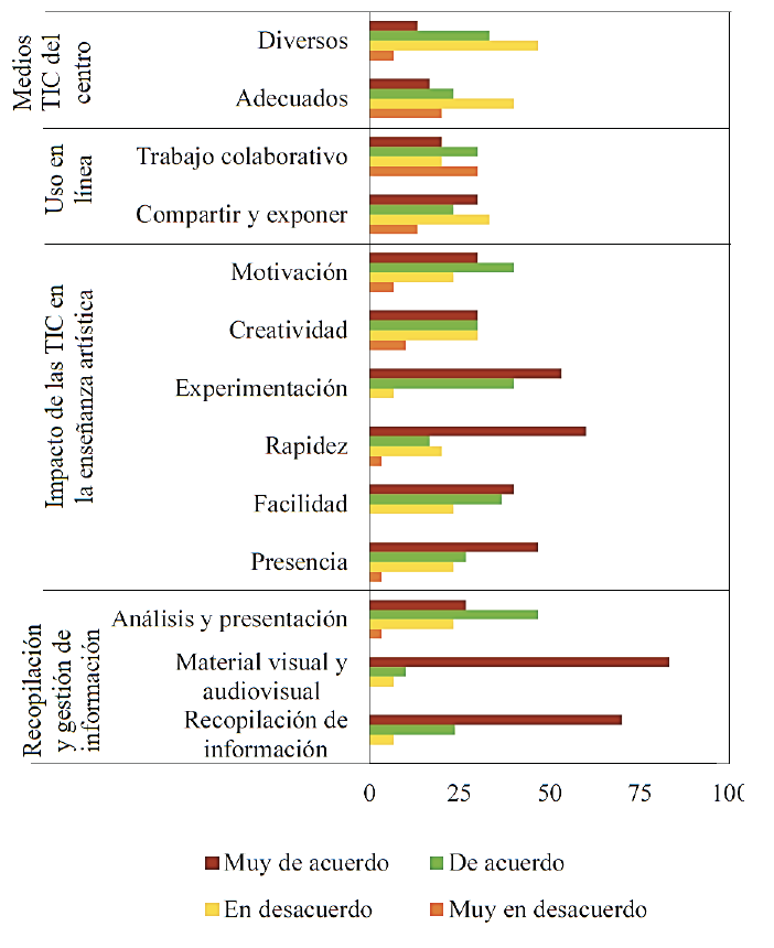 Actitudes y creencias del alumnado sobre el uso de las TIC en las enseñanzas artísticas