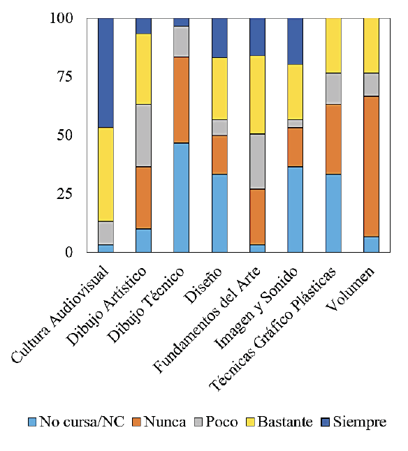 Opinión del alumnado sobre valoración de uso de las TIC en las enseñanzas artísticas