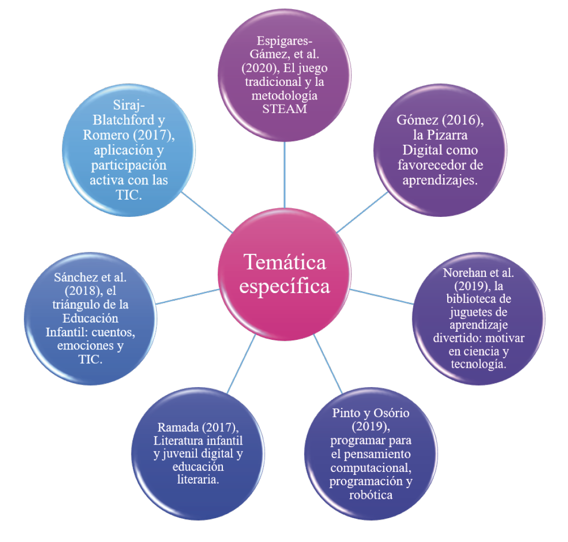 Relación de los temas e investigaciones específicas en relación a las
        TIC y la Educación Infantil