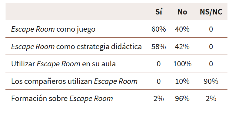 Conocimiento y formación sobre Escape Room