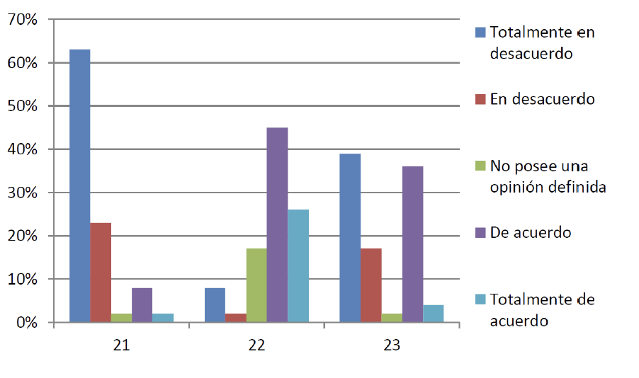 Ítems sobre ABJ. Nota: 21. Uso de ABJ; 22. ABJ aumenta la motivación de los estudiantes; 23. Compartir experiencias de ABJ con compañeros