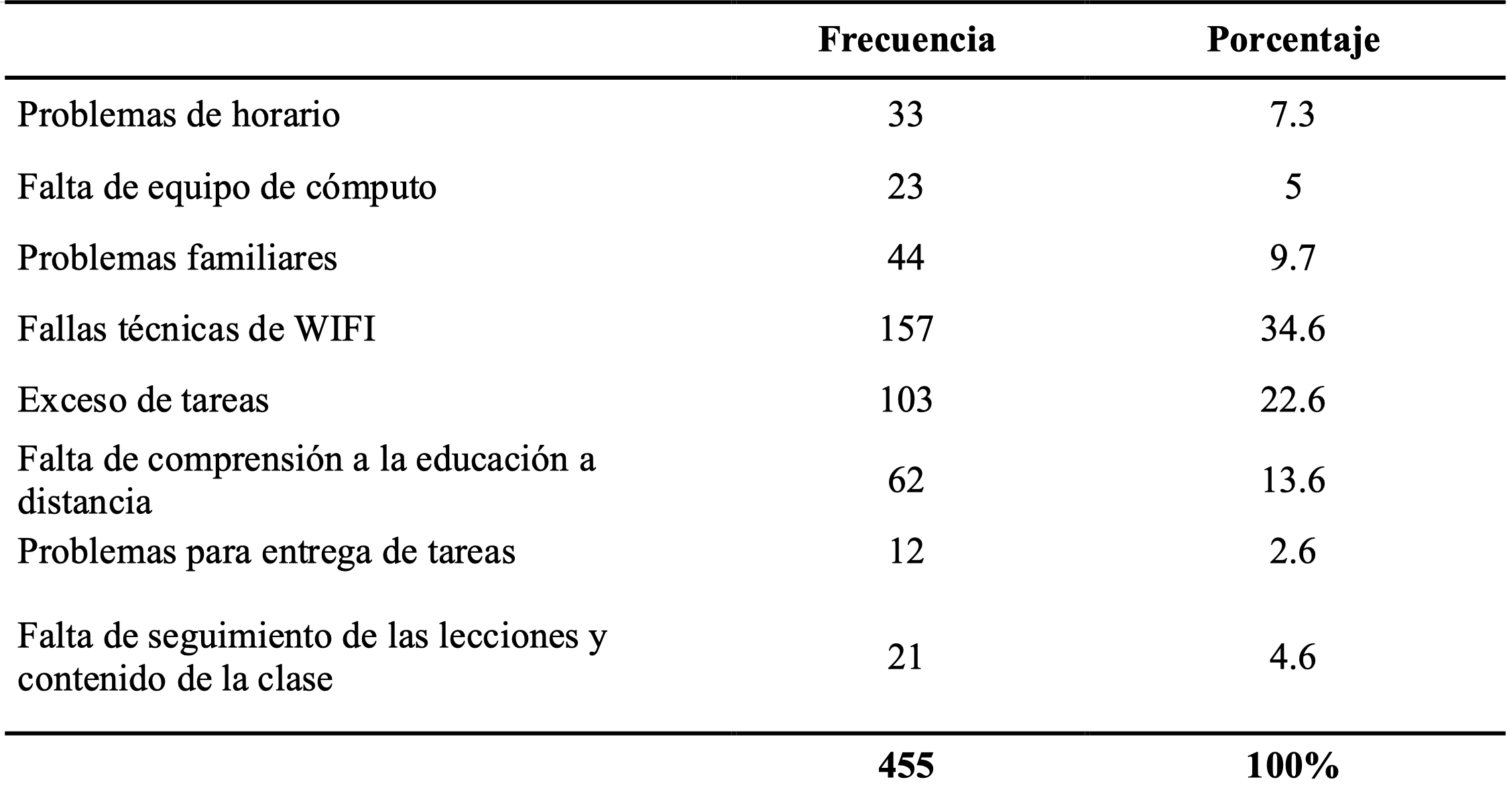 Principales problemas indicados por los estudiantes durante el primer periodo de pandemia en la DM NCG, de marzo a mayo