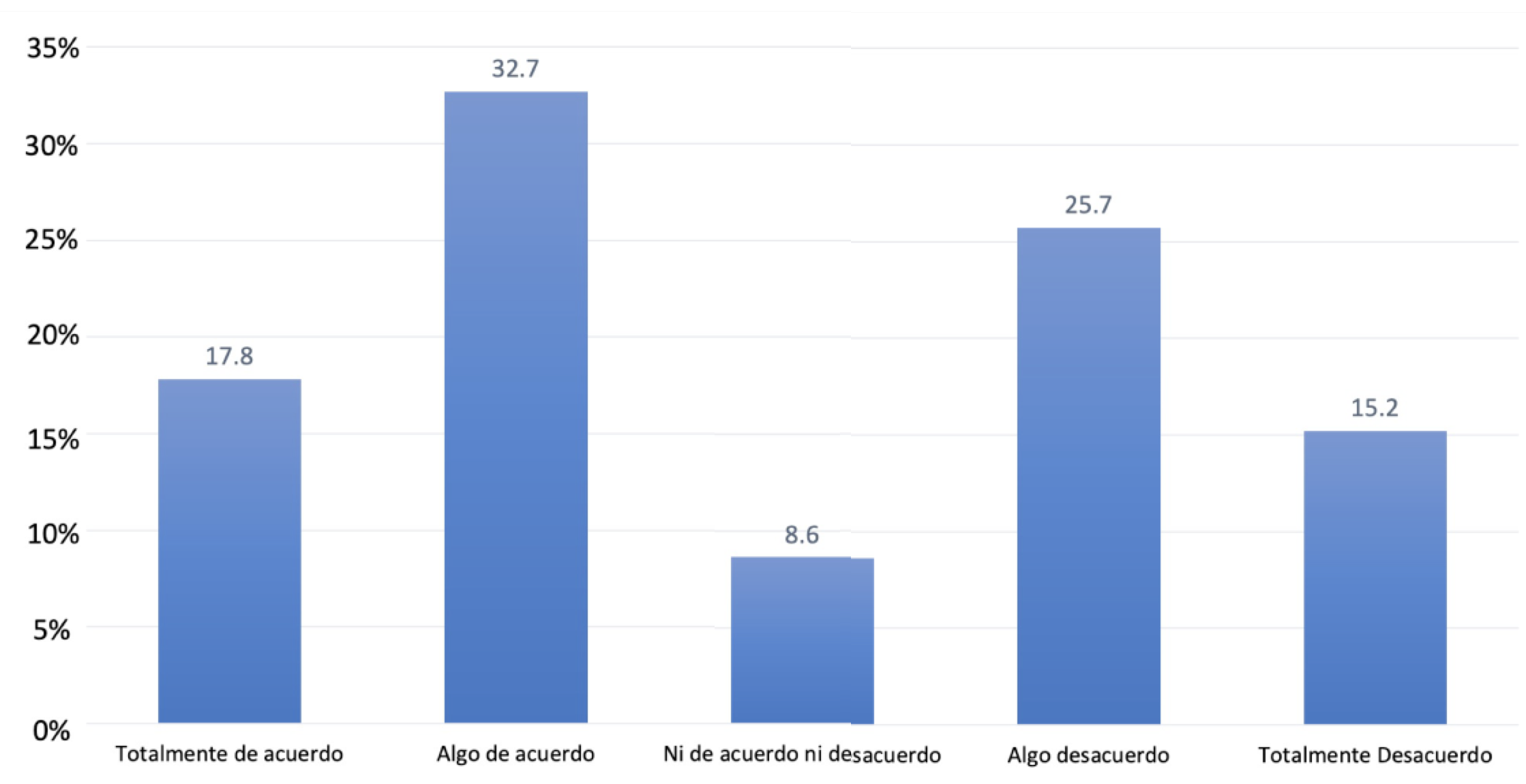 Porcentaje de Autopercepción del aprendizaje en estudiantes durante las sesiones a distancia