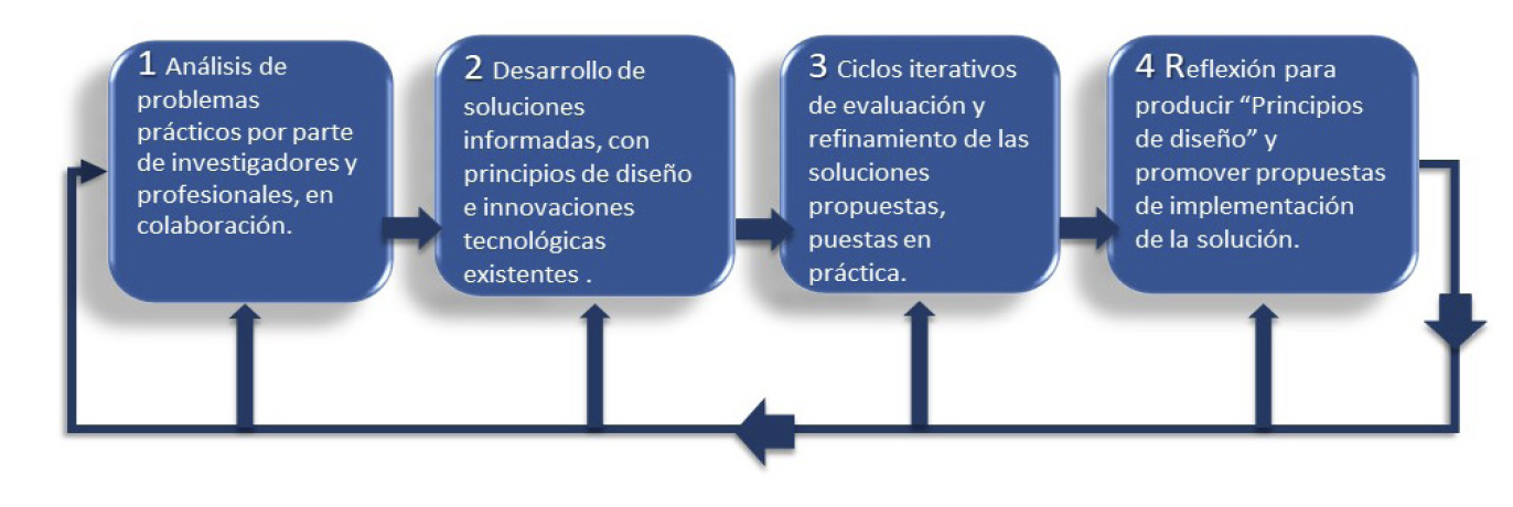 Enfoque DBR para investigación de tecnologías educativas, (Reeves 2006).