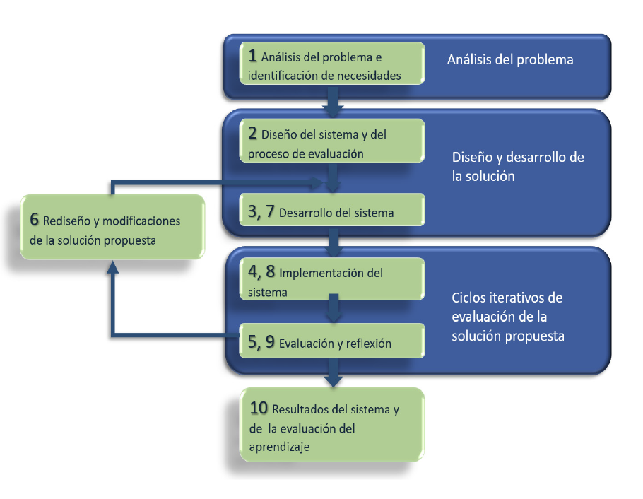 Enfoque IBD para el desarrollo de Argumente
