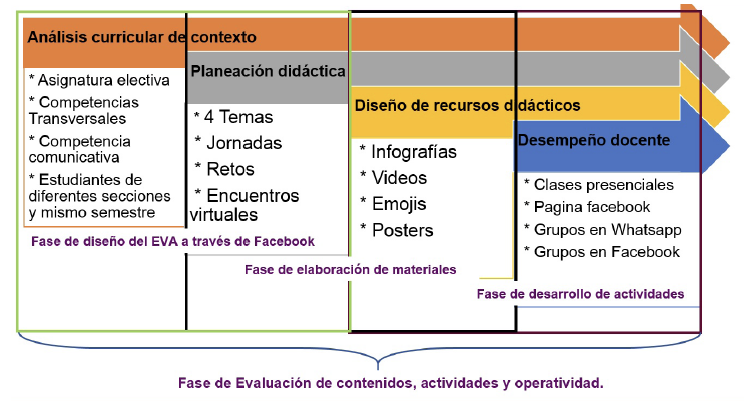 Propuesta de innovación sobre el uso de Facebook como CVA