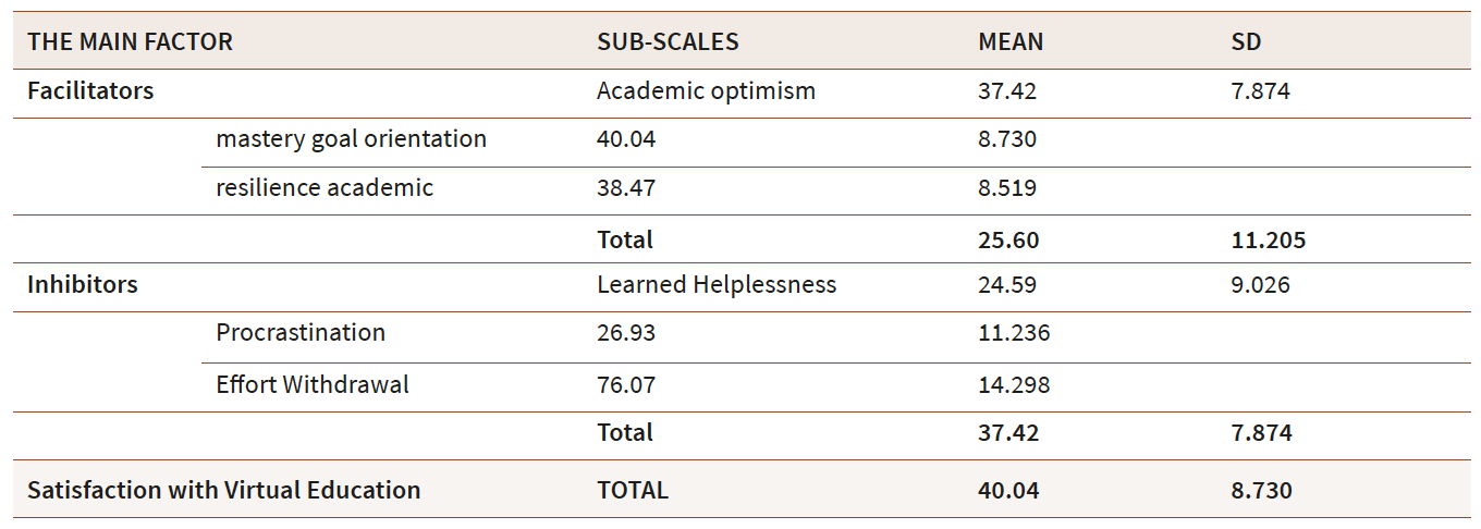 Descriptive statistics (N=188)