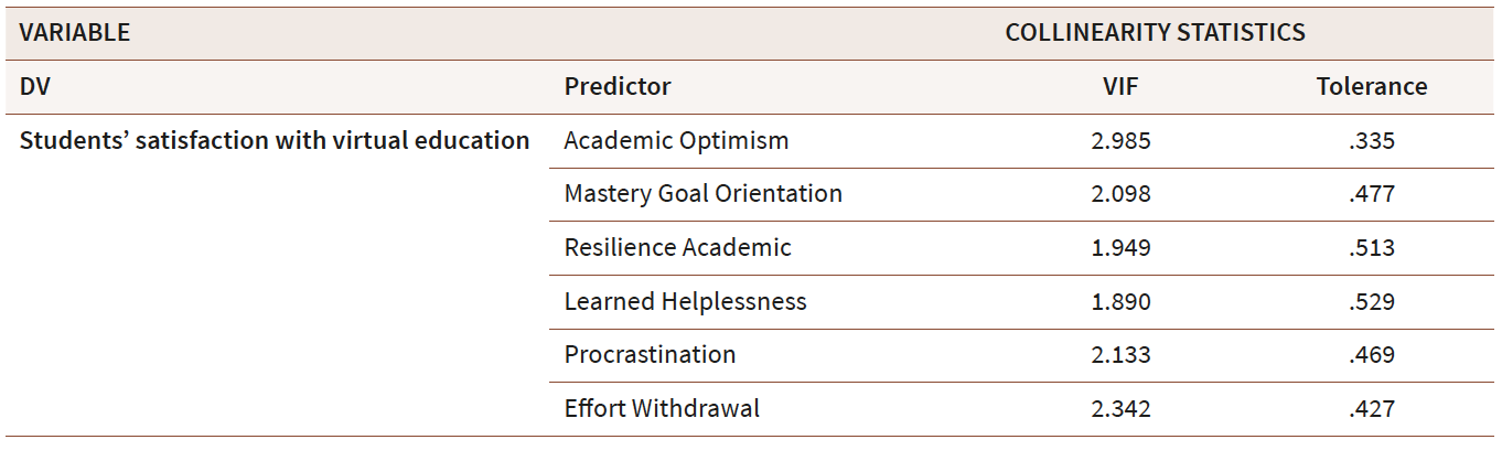 Test of collinearity among the predictor variables