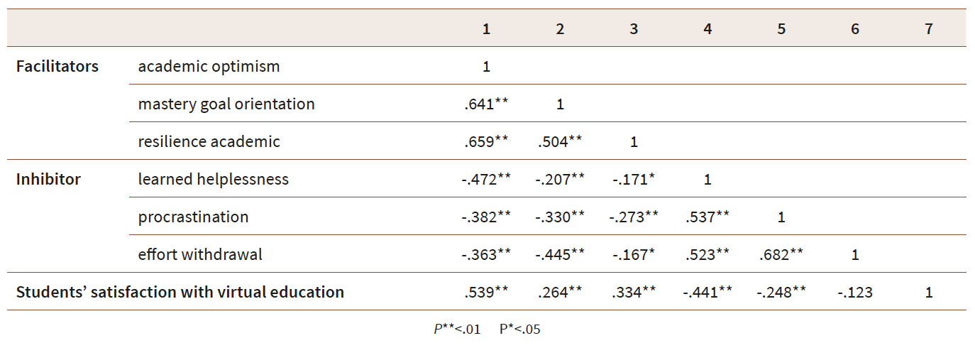 Correlation matrix of health-oriented lifestyle components and students' satisfaction with virtual education