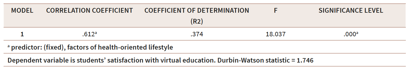 Correlation coefficient and determination coefficient of variables included in the regression model in predicting students' satisfaction with virtual education