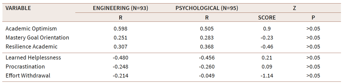 Relationship between health-oriented lifestyle component s and students' satisfaction with virtual education by groups 
