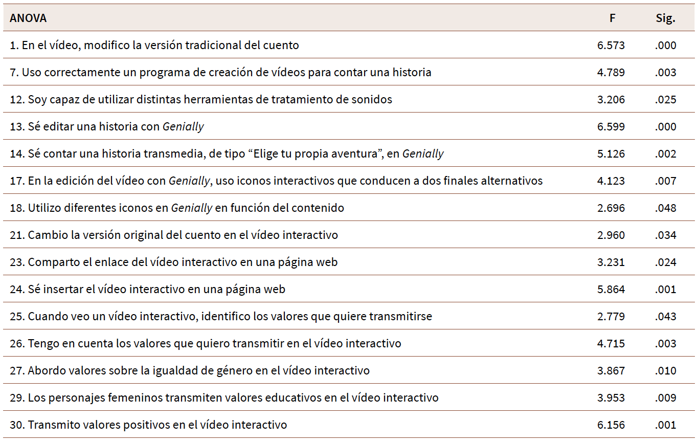 Resultados significativos de la prueba ANOVA