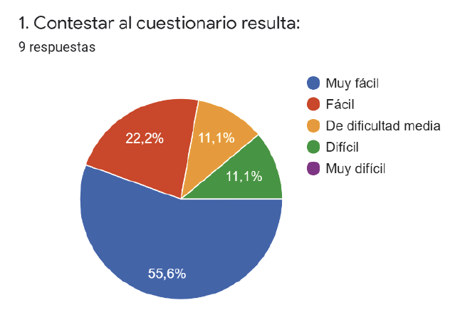Respuestas para la pregunta 1 de la parte sintética del cuestionario
