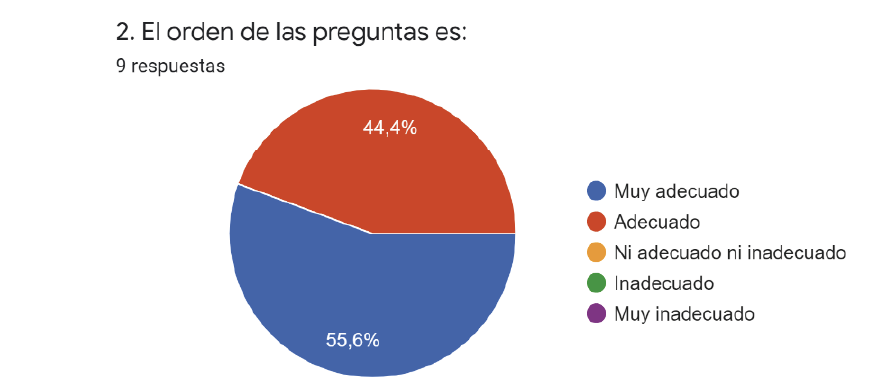 Respuestas para la pregunta 3 de la parte sintética del cuestionario.