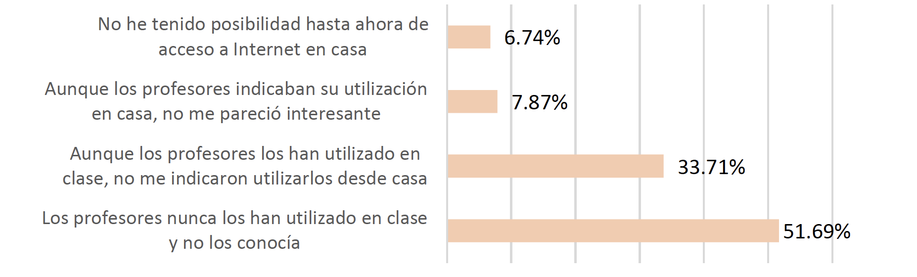 Motivo por el que no los habías utilizado (ESO)