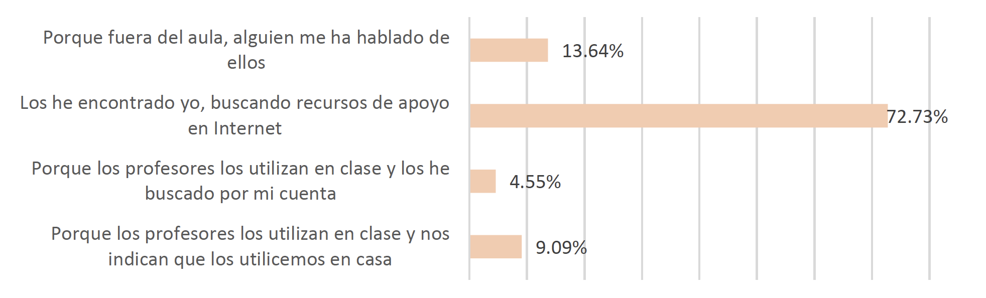 Motivo por el que los habías utilizado (Bachillerato)