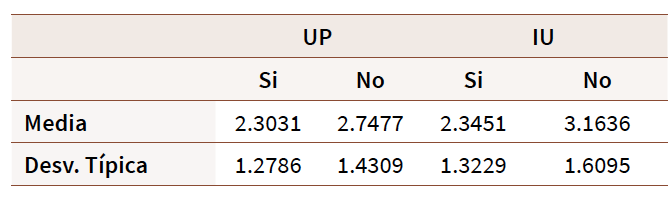 Media y desviación de las dimensiones según la experiencia previa