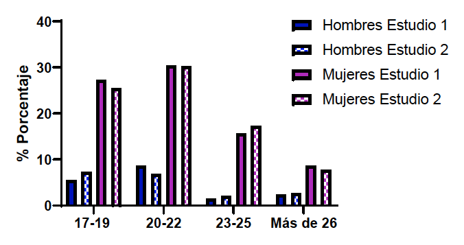 Representación variables
edad y sexo en estudio 1 y 2