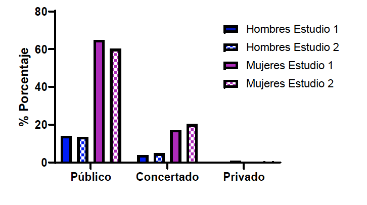 Representación variable
“tipo de escuela” en estudio 1 y 2