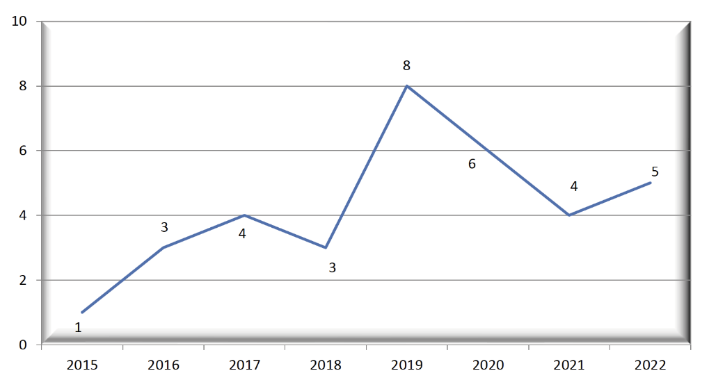 FIGURA 2. Artículos publicados por año.