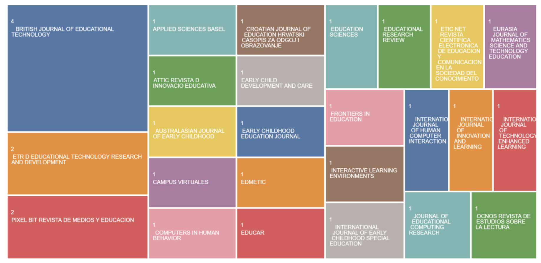 Principales fuentes de publicación.