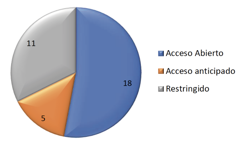 FIGURA 4. Número de artículos en Acceso Abierto.