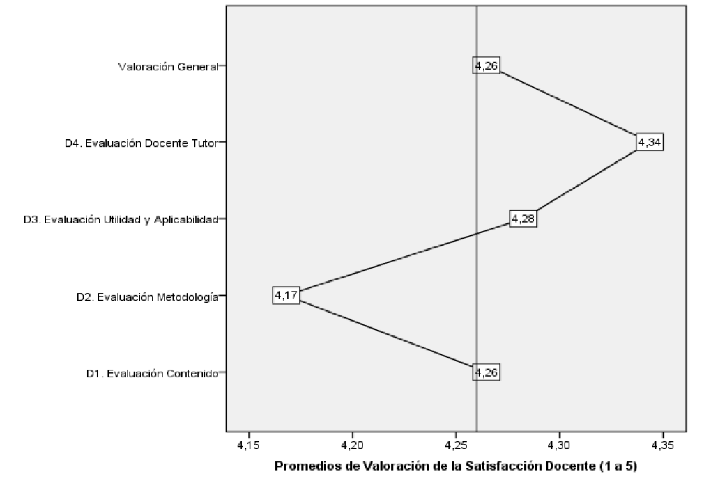 Análisis general de la valoración de satisfacción de docentes
