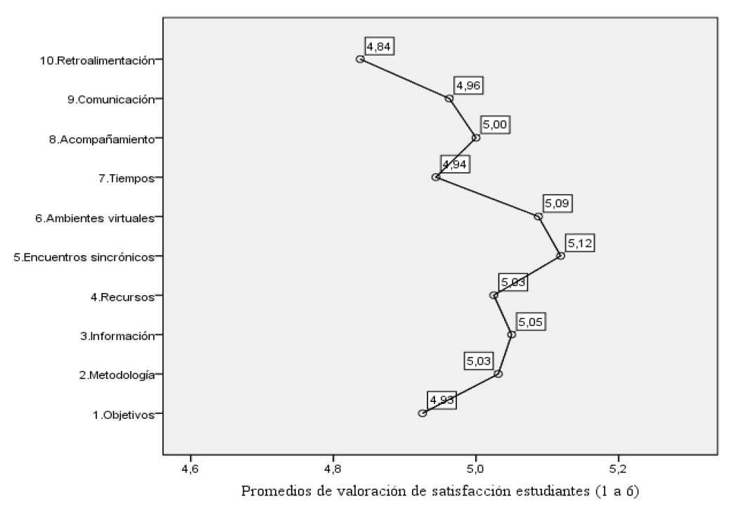 Análisis general de la valoración de satisfacción de docentes