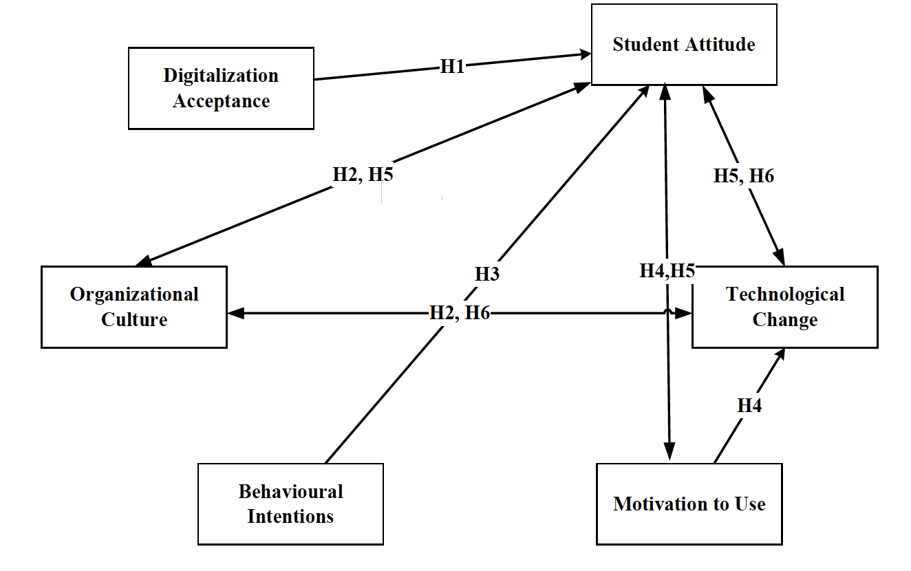 Research Conceptual Framework Showing the Hypothesis and the Research Variables.