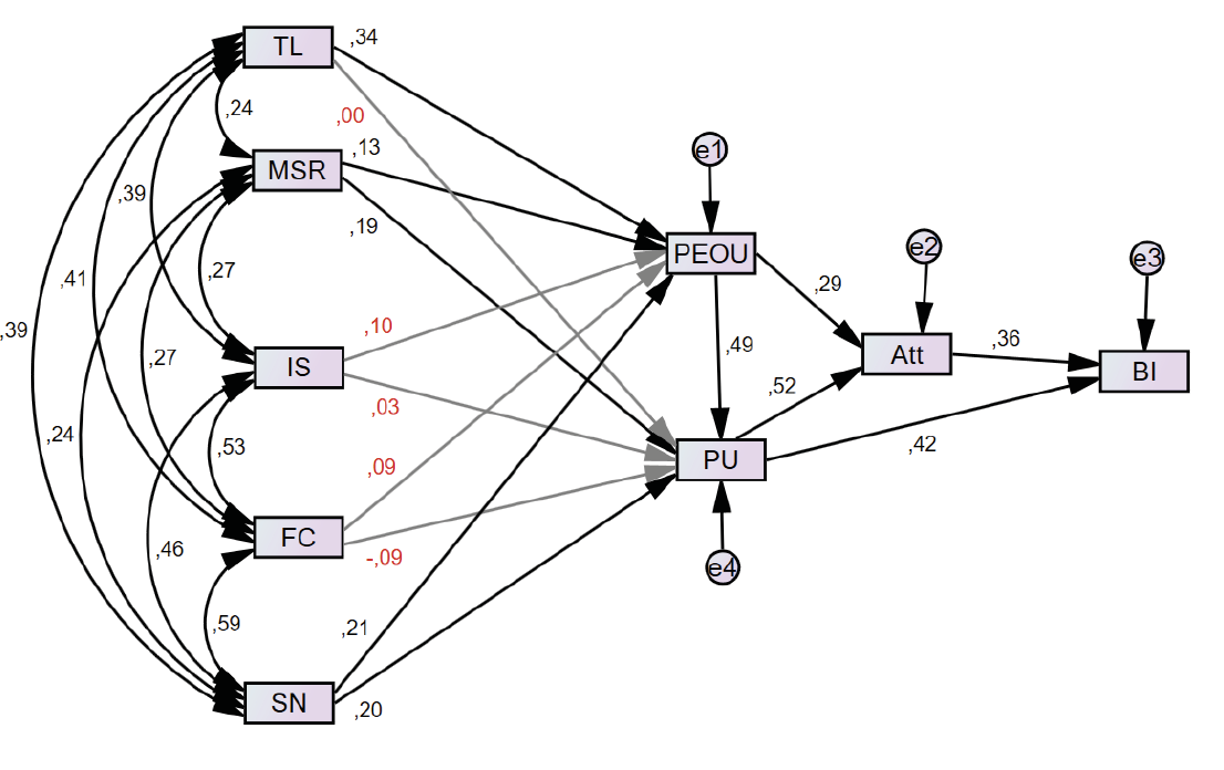 The path diagram of the proposed model