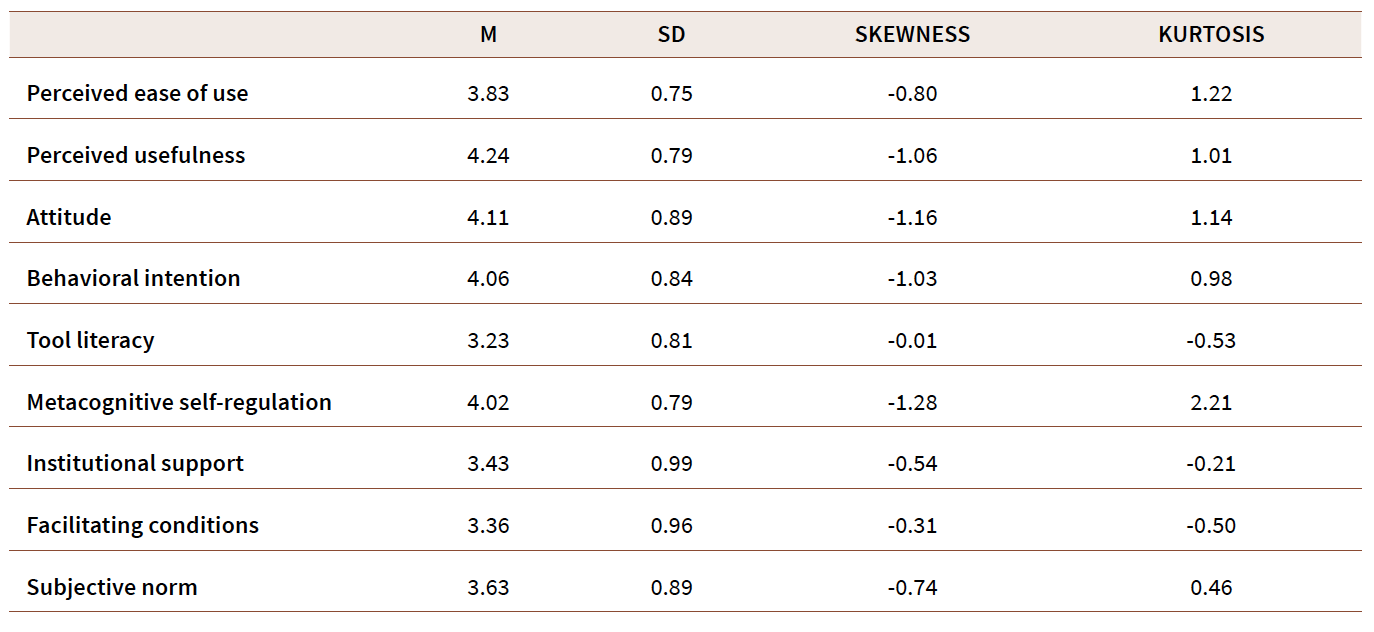 Descriptive statistics of the observed variables