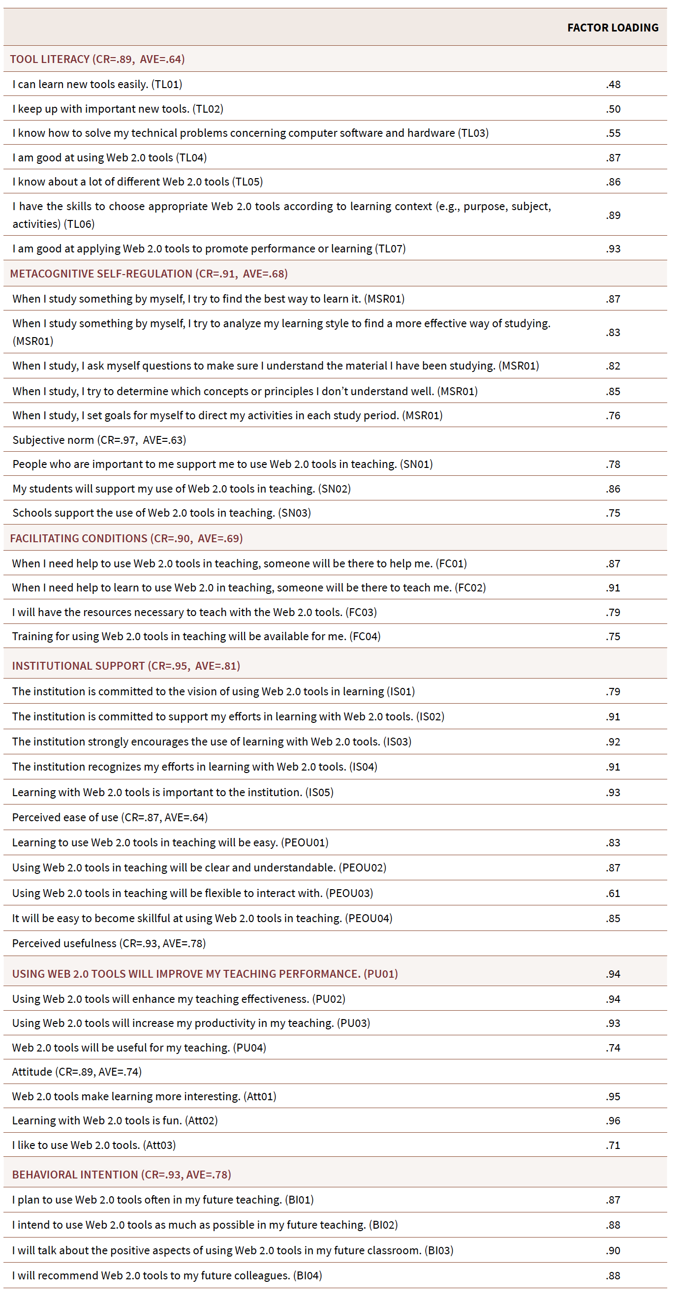 The validity and reliability of the measurement variables