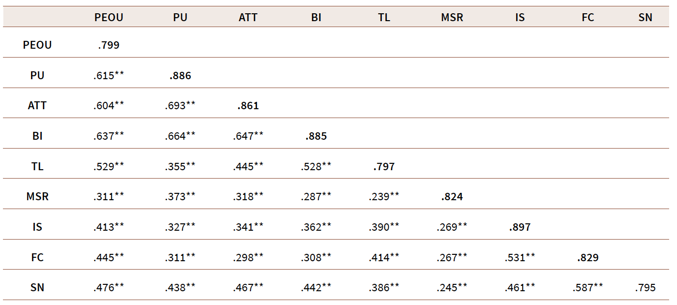Results of discriminant validity