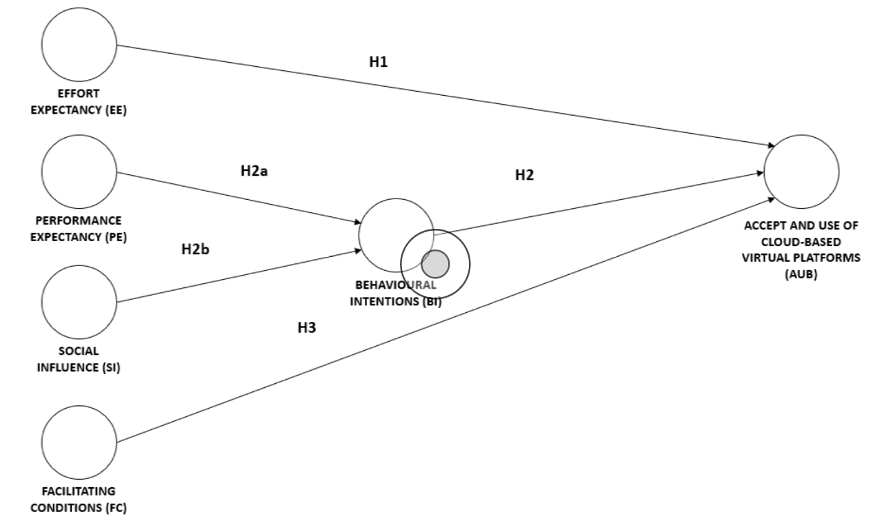 FIGURE 1. The Research Model.
