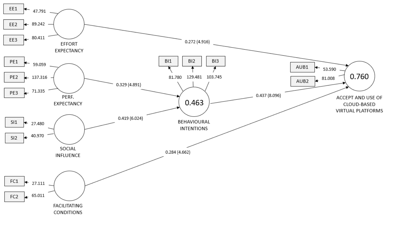 The structural model with Path Coefficients, T- values and R square.
