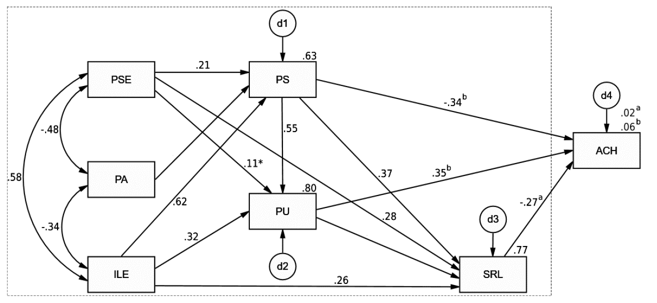 The path model predicts achievement from SRL, PS, PU and indirect other variables.