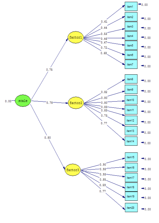 Second-Order Latent Factor Model.