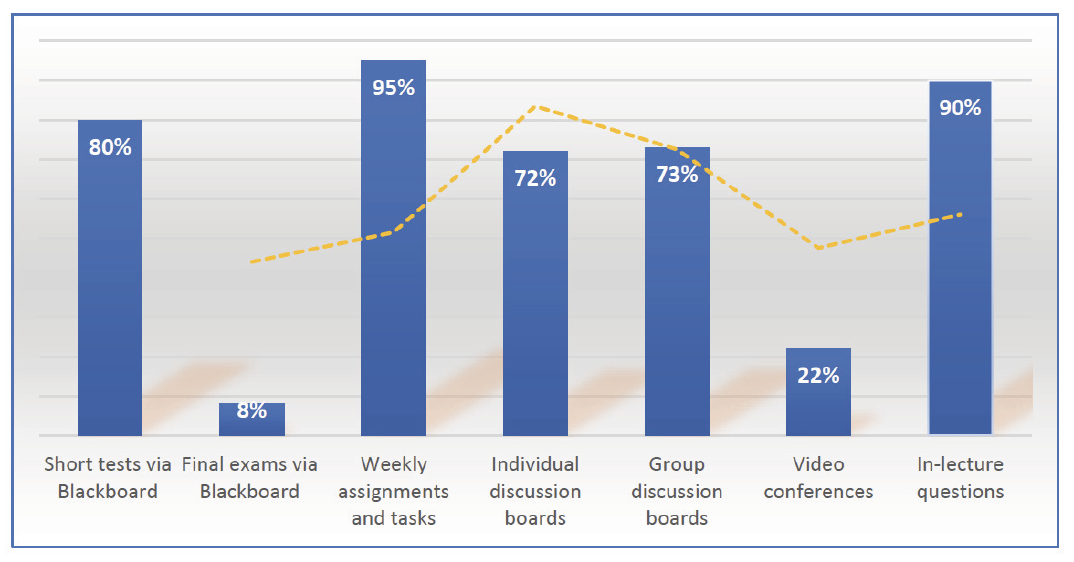Electronic evaluation techniques most commonly employed by teaching staff.
