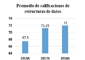 Datos históricos del promedio de los alumnos en Estructura de datos