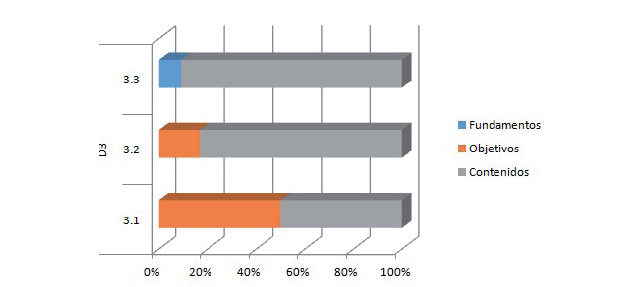 Cobertura de la CDD (dimensiones) según componente para la Dimensión 3
