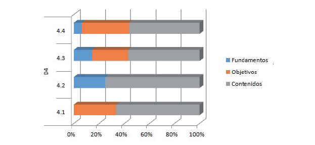 Cobertura de la CDD (dimensiones) según componente para la Dimensión 4.