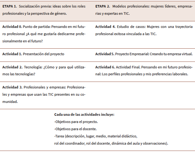 Metodología «ICT Go Girls».