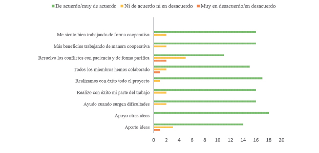 Resultados expresados en frecuencias de la sección 3 del cuestionario
