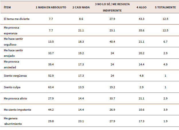 Porcentajes de respuesta para el bloque de retos