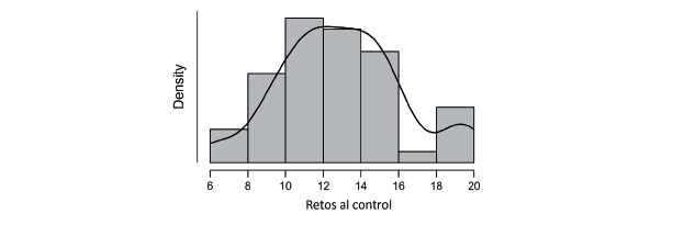 Histograma del factor de retos de control