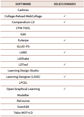 Software seleccionado para su evaluación.