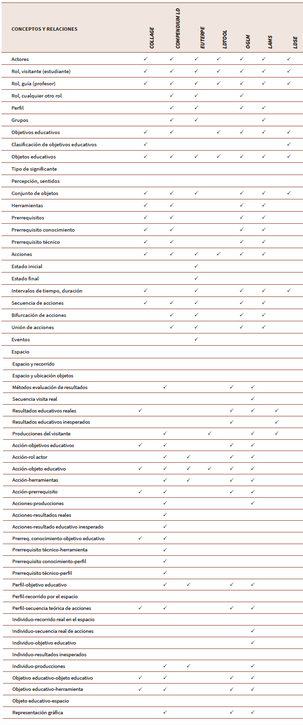 Conceptos y relaciones contemplados por el software analizado.