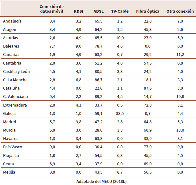 Porcentaje de centros con conexión a Internet según el tipo de conexión